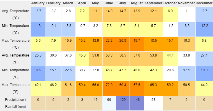 Shigatse Weather and Climate by Month